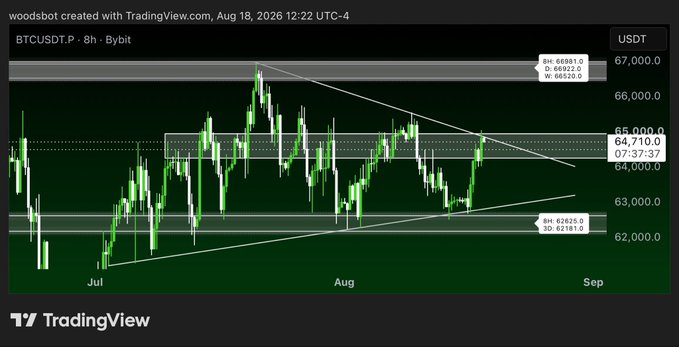 A TradingView 8h candlestick chart of BTCUSDT.P (Bybit) shows prices consolidating within a descending wedge pattern between roughly $62,140-$62,625 support and $65,000 resistance, shortly after tagging trendline support. The chart visually supports the post's bearish short bias, with weekend lows broken and 66,000 marked as the invalidation stop.