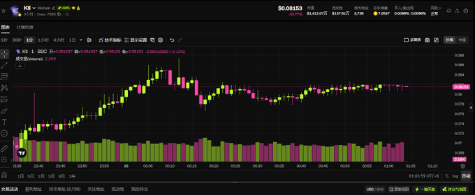 A cryptocurrency trading chart displays the KII/USDT pair on KuCoin, showing a price of $0.08153 and an increase of 42.77%.