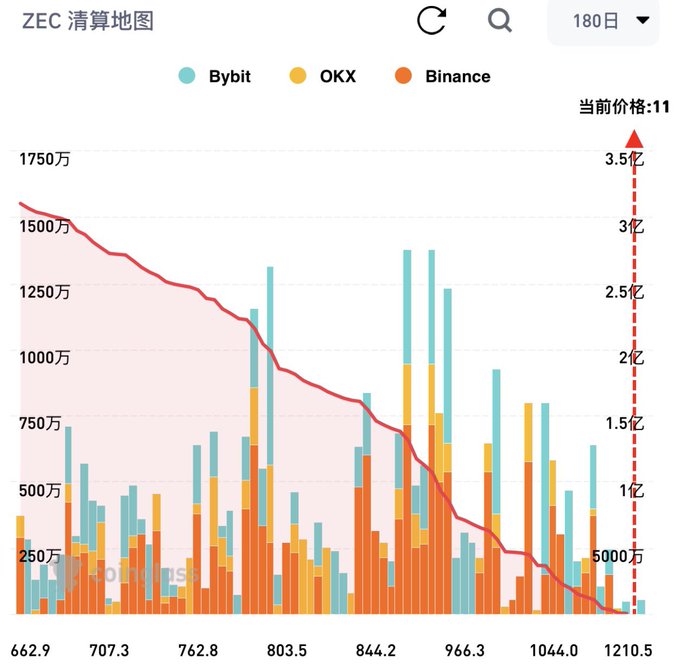 A 'ZEC 清算地图' (ZEC Liquidation Map) chart showing a 180-day downward price trend from approximately 1500万 to 5000万, with stacked bars representing liquidations across Bybit, OKX, and Binance exchanges.