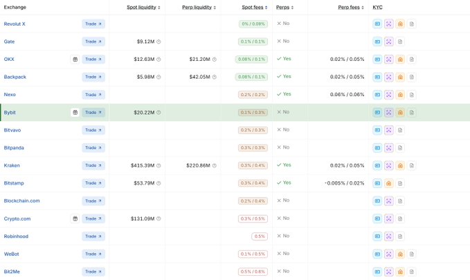 A cryptocurrency exchange comparison table listing platforms like Revolut X, Gate, OKX, Backpack, Nexo, Bybit, Kraken, Bitstamp, Crypto.com, and others with their spot liquidity, perpetuals liquidity, spot fees, perp fees, and KYC status—where OKX, Backpack, Nexo, and Kraken stand out as KYC-compliant exchanges with notably low fees (0.02%-0.06%) and substantial liquidity.
