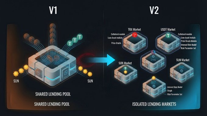 A side-by-side comparison illustrates JustLend's architectural split, showing V1's "SHARED LENDING POOL" model on the left (with SUN tokens flowing into a single pool) versus V2's "ISOLATED LENDING MARKETS" on the right (featuring separate TRX Market, USDT Market, and multiple SUN Markets, each with its own Collateral module, Loan Asset module, Price Oracle, Interest Rate Model, and Risk Parameter Set).
