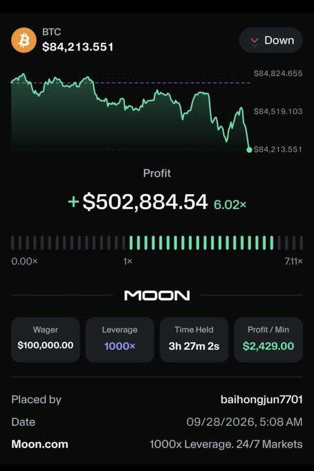 A screenshot from Moon.com shows a BTC trade by user "baihongjun7701" placed on 09/28/2026 at 5:08 AM, featuring a $100,000.00 wager with 1000x leverage held for 3h 27m 2s, yielding a +$502,884.54 profit (6.02x return, $2,429.00/min). The chart reflects the post's narrative, depicting a dramatic comeback after briefly dipping toward $84,519 before rallying to close at $84,213.551, with the "Down" tag and price action visualizing the volatile swing described.