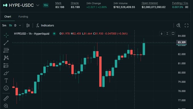 A cryptocurrency trading chart for the HYPE-USDC pair showing a 24H change of +2.86%, with the price at 83.188 and a green and red candlestick pattern indicating recent upward movement.