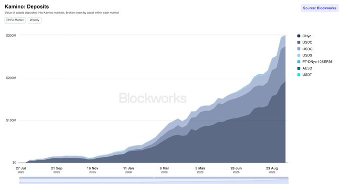A stacked area chart from Blockworks shows Kamino's "Onlfic Market" weekly deposits growing from near $0 in late July 2025 to over $300M by late August 2025, with USDC as the dominant asset followed by smaller contributions from USDG, USDS, PT-ONyc-10SEP26, ONyc, AUS$ and USDT, visually confirming the post's claim that deposits have surpassed $300M.
