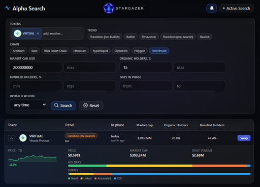 A screenshot of the Stargazer Alpha Search tool showing a token filtering interface with VIRTUAL selected on the Robinosis chain, displaying market cap of $393.24M, 20.9% organic holders, and 47.4% bundled holders.