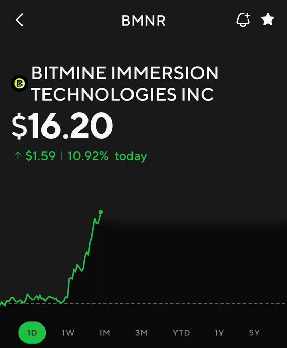 A mobile stock chart for BitMine Immersion Technologies Inc (BMNR) showing the stock price at $16.20, up $1.59 or 10.92% today, with a sharp upward spike visible on the 1-day chart—aligning with the bullish sentiment expressed toward BMNR and ETH in the post.