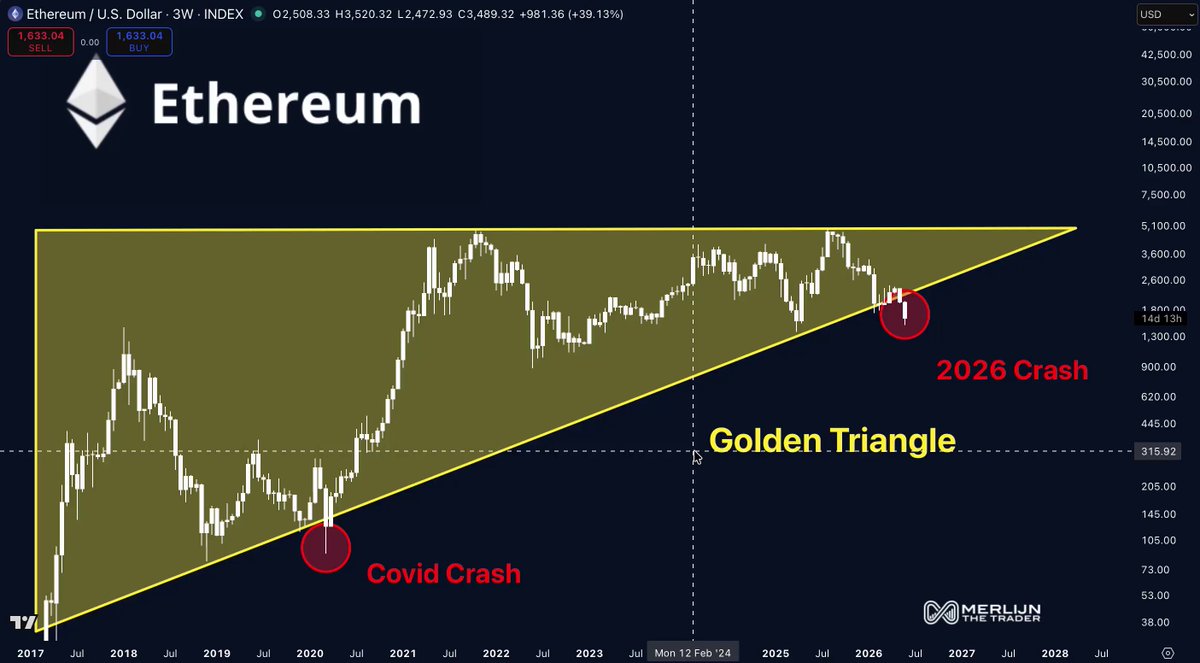The image shows an upward-reached cryptocurrency, specifically Ethereum, with a triangle symbolizing its progress towards a new high point, above which is a golden triangle representing the current trendline or "golden triangle." The text indicates that the cryptocurrency has reached oversold levels and is now in a phase where investors can either take advantage of the strong upward reaction to these levels or make their move into a more extreme form of panic known as a "bear market."
