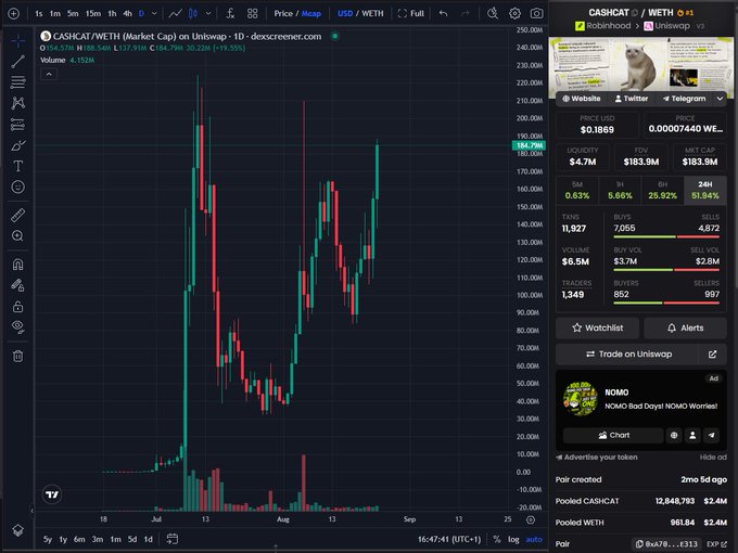 A TradingView chart shows the CASHCAT/WETH pair trading at $188.69 with a 25.92% gain on the daily, displaying a sharp price rally from lows around $5 to a peak near $230 on significant volume. The chart visually supports the post's bullish sentiment, illustrating the parabolic price surge that made CASHCAT holders eligible for a FOMO leaderboard following the Robinhood Crypto listing announcement.