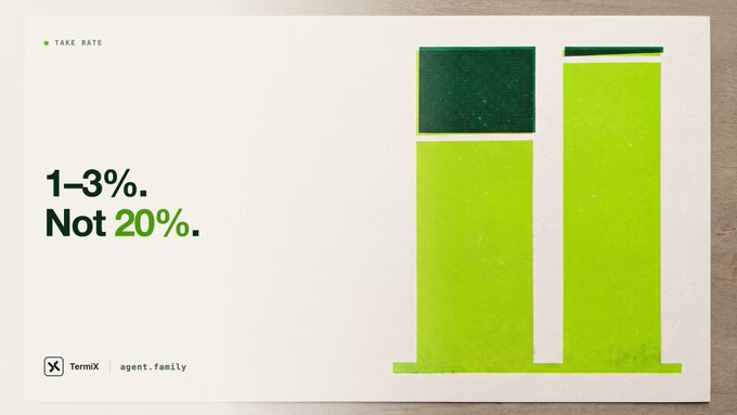 A promotional graphic for TermiX (agent.family) highlights a 'TAKE RATE' of '1-3% Not 20%', shown next to a bar chart comparison.