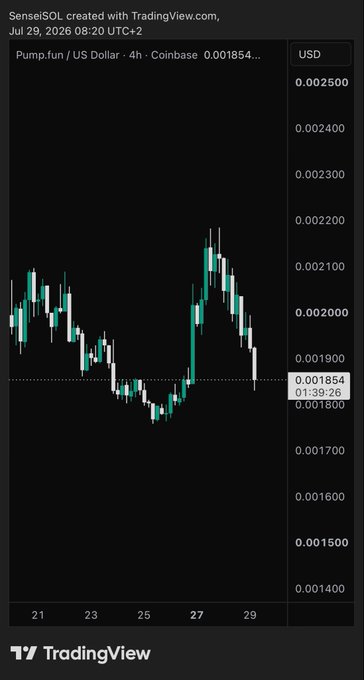A TradingView candlestick chart displays the PUMP.fun/US Dollar (4h) pair on Coinbase, showing a price of 0.001854 with a date stamp of Jul 29, 2026 08:20 UTC+2.