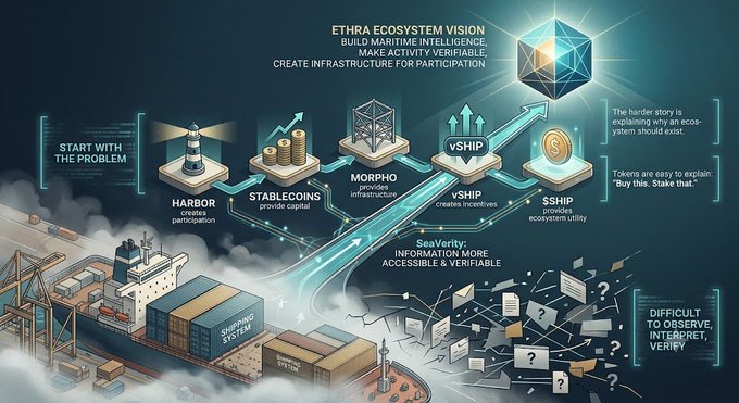 An infographic titled 'ETHRA ECOSYSTEM VISION' depicting maritime intelligence, showing components like HARBOR, STABLECOINS, MORPHO infrastructure, vSHIP, and $SHIP, with notes about sea-verifiable information and explaining tokens vs. stakes.