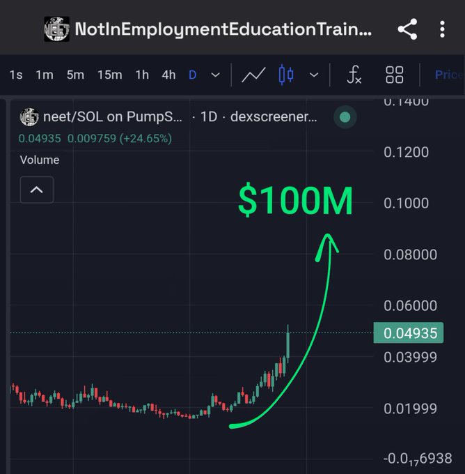 A trading chart screenshot titled 'NotInEmploymentEducationTrain...' showing 'neet/SOL on Pumps...' at $0.04935, up 24.65%, with a green hand-drawn arrow pointing up to '$100M'.