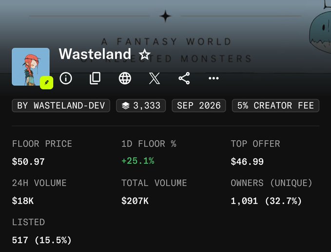 The image displays NFT collection stats for "Wasteland" by Wasteland-Dev, showing a floor price of $50.97 (+25.1% in 1D), $18K in 24H volume, $207K total volume, and 1,091 unique owners (32.7%) out of 517 listed items, supporting the post's claim of an active team with strong, stable trading momentum.