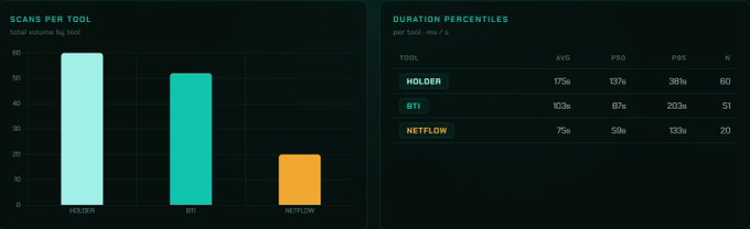 This image shows a screenshot of a computer screen displaying a frequency chart, bar graph, and line graph. The frequency chart displays different app usage rates for three mobile apps, with "Holder scan" having the highest usage rate of around 60%. In addition to the chart, there is also a bar graph comparing the number of requests received across all three tools (Holder-scan, BSV1, and BSV2). The line graph shows the progress of an application, specifically how long it has been in use by the users. Overall, these charts provide valuable insights into the usage patterns and progress of different apps within a specific time frame.