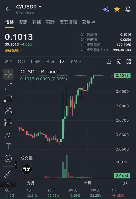 A cryptocurrency price chart shows C/USDT on Coinbase/Binance at $0.1013, with a daily +4.00% increase, displaying candlestick patterns and a 90-day gain of 43.69% but a 1-year decline of -41.88%.