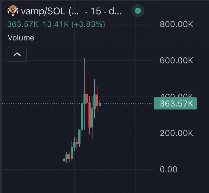 A financial trading chart for the pair 'vamp/SOL' showing a candlestick graph with volume, displaying a current price of 363.57K (+3.83%) and a price range marked from 0.00 to 800.00K.