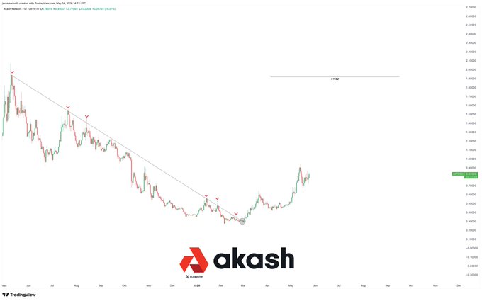The image shows a graph of Akash's stock price over time, with the stock price increasing steadily from January to May. The graph displays a steep upward trend, indicating that the stock has been performing well. The text in the image reads "AKT continues to climb higher after delivering a key resisting trend!", which suggests that the stock has been resistant to downward pressure and is likely to continue rising. The post also mentions that the price target for Akash's stock is $1.92, meaning it could potentially reach this level if the upward trend continues.