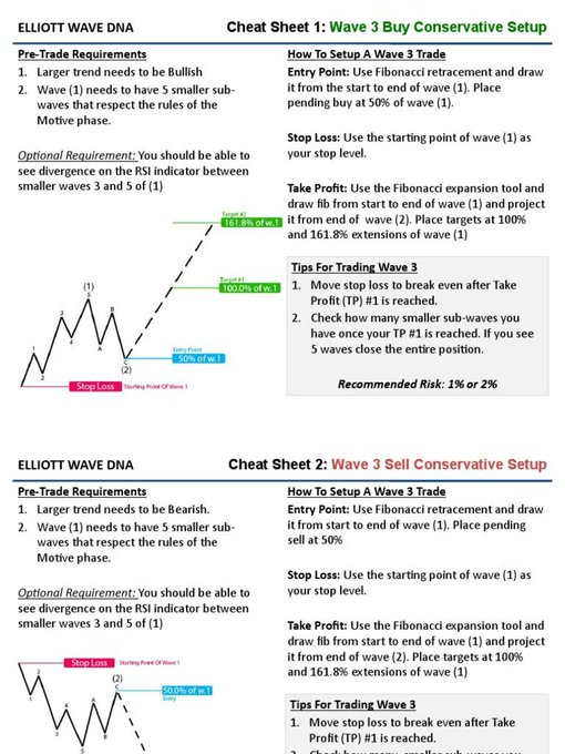 An 'Elliott Wave DNA' trading cheat sheet detailing setups for 'Wave 3 Buy Conservative' and 'Wave 3 Sell Conservative' using Fibonacci retracements.