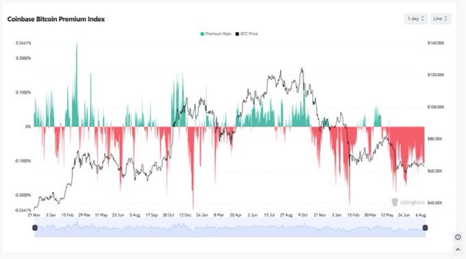 A CoinGlass chart of the Coinbase Bitcoin Premium Index shows the BTC price hovering around $60,000-$120,000 from January through August, with the premium rate (displayed as green and red bars) sitting predominantly in negative territory and reaching lows near -0.24%. The persistent red bars visually support the post's claim of 90 consecutive days of negative Coinbase premium, illustrating the longest recorded stretch of U.S. spot demand lagging behind offshore markets.