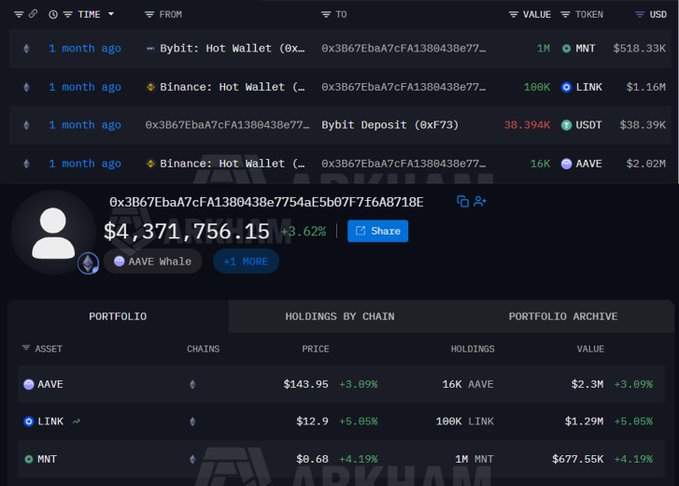 A screenshot of the Arkham Intelligence wallet tracker shows the address 0x3B67EbaA7cFA1380438e7754aE5b07F7f6A8718E holding a portfolio worth $4,371,756.15 (+3.62%), labeled as an "AAVE Whale." The holdings include 16K AAVE ($2.3M), 100K LINK ($1.29M), and 1M MNT ($677.55K), illustrating the impressive one-month gains highlighted in the accompanying post.
