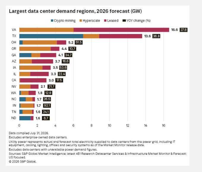 A bar chart titled "Largest data center demand regions, 2026 forecast (GW)" displays data for states including VA (16.6), TX (13.6), OH (5.2), and others, categorized by Crypto mining, Hyperscale, and Leased, sourced from S&P Global as of July 31, 2026.