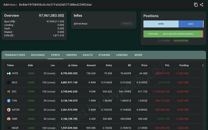 In the image, there's a screenshot of a stock trading platform with an open window that shows the current positions and data for a range of assets such as Bitcoin and Etherum. The screen displays a table filled with information about these assets, including their market values and trading volumes. A prominent feature on the screen is that the positions are split among different asset types, highlighting the diversity of available options.

In addition to the stock trading platform's screenshot, there's also text in the image that reads: 
"loracle.hl( @loraclexyz ) previously lost $46.46M shorting hypurrscan.io/address/0x8def ...".