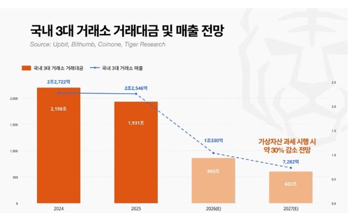 The image titled "국내 3대 거래소 거래대금 및 매출 전망" (Domestic Top 3 Exchanges Trading Volume and Sales Forecast), sourced from Upbit, Bithumb, Coinnone, and Tiger Research, projects that domestic exchange trading volume will plummet from 2조 2,722억 in 2024 to 7,282억 in 2027—a 30% decline from current levels if virtual asset taxation is implemented starting 2027. This visual supports the article's claim that the majority of domestic coin investors would shift to overseas exchanges if cryptocurrency taxation is enforced, illustrating the severe financial impact on Korean exchanges like Upbit and Bithumb.