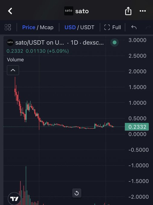 TradingView DEX chart of sato/USDT showing price at 0.2332 (+5.09%), with the pair having dropped sharply from highs near 2.0 before consolidating near zero.