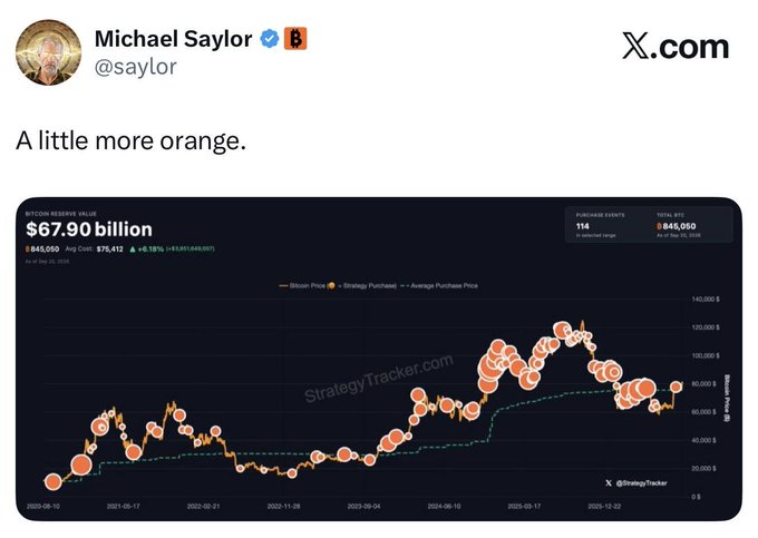 A screenshot of a Michael Saylor (@saylor) tweet on X.com saying "A little more orange," showing a StrategyTracker.com chart of MicroStrategy's Bitcoin Reserve Value at $67.90 billion with 845,050 BTC.