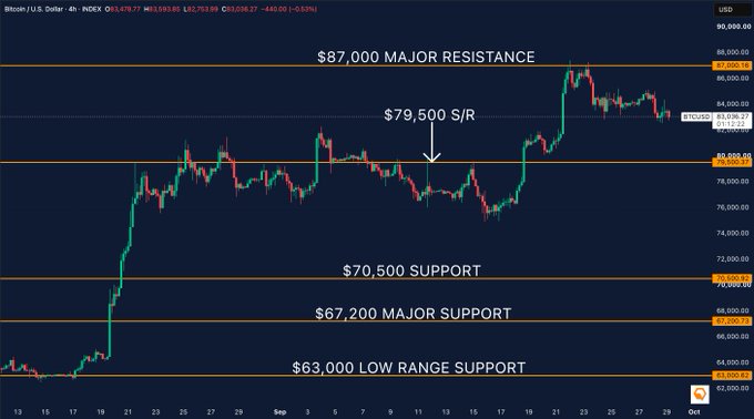 A Bitcoin/USD (INDEX) 4-hour chart displaying candlestick price action with horizontal support and resistance levels labeled, including $87,000 Major Resistance, $79,500 S/R, $80,000, $70,500 Support, $67,200 Major Support, and $63,000 Low Range Support, with the current price near $83,038.