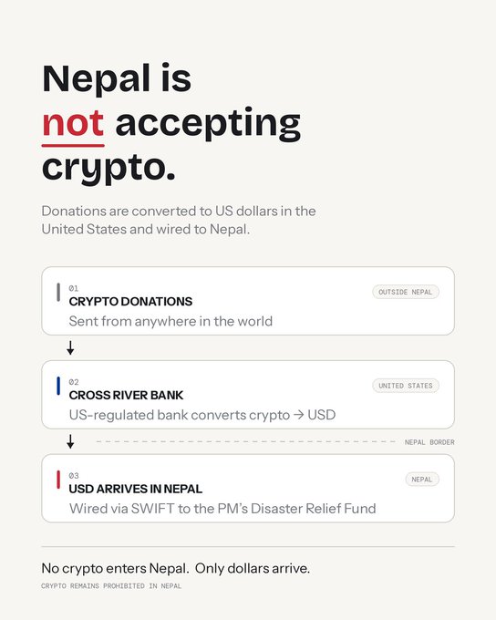 An infographic titled 'Nepal is not accepting crypto' explains a three-step process: crypto donations sent from outside Nepal, converted to USD by Cross River Bank in the US, then wired via SWIFT to Nepal's Disaster Relief Fund, noting 'No crypto enters Nepal. Only dollars arrive.'