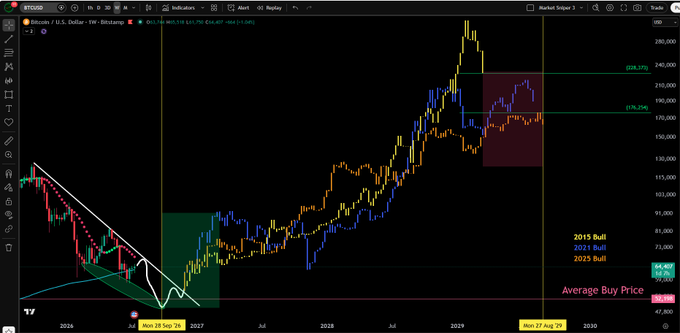 A Bitcoin (BTC/USD) weekly candlestick chart on the Bitstamp exchange displays a technical analysis spanning from 2024 to 2030, featuring a descending wedge breakout highlighted in green, a historical price projection marked with "2015 Bull," "2021 Bull," and "2025 Bull" labels, and key Fibonacci retracement levels (38.2% and 23.6%) near $208,473 and $176,154, with a noted average buy price around $105,000. The chart visually supports the post's thesis by illustrating bullish divergence, a higher low pattern emerging from the wedge, and anticipated parabolic price expansions mirroring previous bull cycles, with projected highs approaching $280,000.