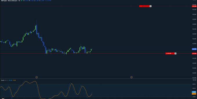 A Bitcoin (BTCUSD) trading chart shows recent price action hovering around the $62,800 level with a visible red pivot at $63,388, while the Stochastic oscillator below indicates oversold conditions, reflecting the trader's uncertainty about whether the day will yield profits or losses.