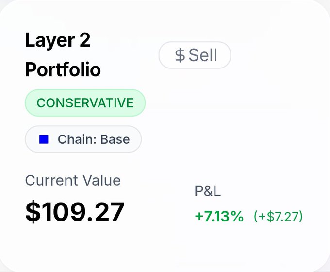 A portfolio card from AlloX showing a "Layer 2 Portfolio" labeled as Conservative on the Base chain, with a current value of $109.27 and a profit of +7.13% (+$7.27), illustrating the user's proof of their crypto portfolio performance.