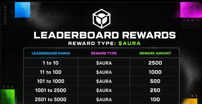 A 'LEADERBOARD REWARDS' chart shows reward amounts in '$AURA' for ranks ranging from 1-10 (2500) down to 2501-5000 (100).