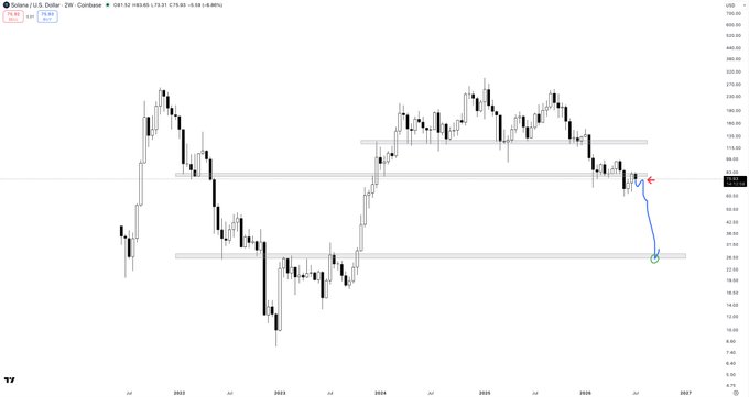A weekly chart of **Solana (SOL/USD)** on Coinbase, trading around **$73.27** (-5.83%), shows the price consolidating beneath the ~$120 resistance zone after a strong multi-year rally, with an annotation projecting a bearish move downward from the current range toward the $25–28 support area — visually reinforcing the post's bearish outlook that "the next leg down feels inevitable."