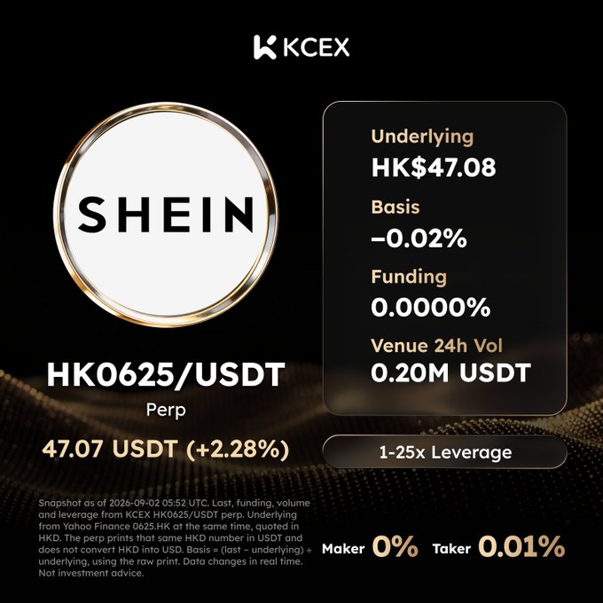 A dark-themed crypto trading interface from KCEX showing SHEIN's HK0625/USDT perpetual contract details, including an underlying price of HK$47.08, a basis of -0.02%, 0.20M USDT 24h volume, and 1-25x leverage.