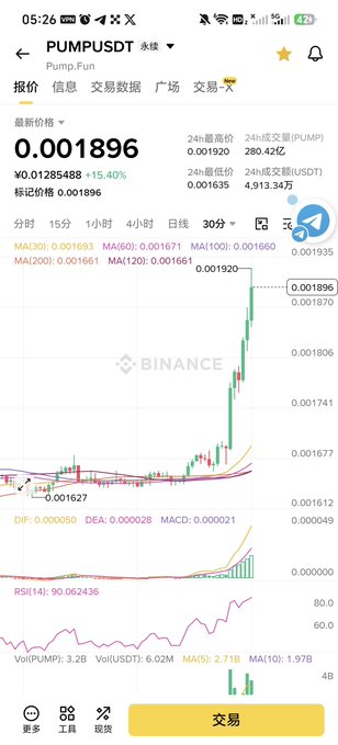 A Binance app screenshot shows the PUMPUSDT trading pair priced at 0.001896, up 15.40%, with a candlestick chart and moving average indicators displayed.