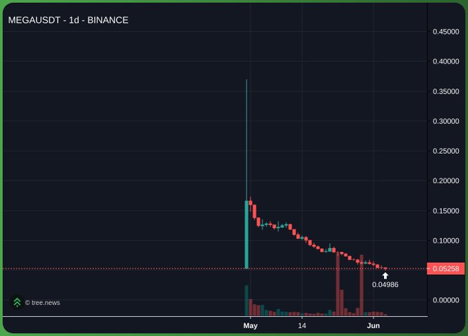 The image shows a bar graph or chart with various data points displayed on it. The main feature is that the chart has been edited to show the value of Bitcoin at specific times, giving an impression of price trends over time. This information can be helpful for investors and traders trying to understand the fluctuations in Bitcoin's worth throughout different periods.