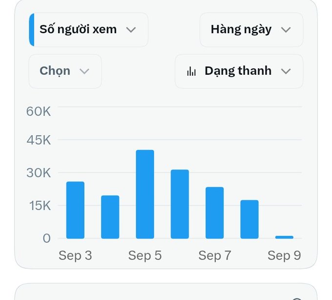A YouTube analytics chart in Vietnamese titled 'Số người xem' (Viewers) showing daily view counts from Sep 3 to Sep 9, with a peak around Sep 5.
