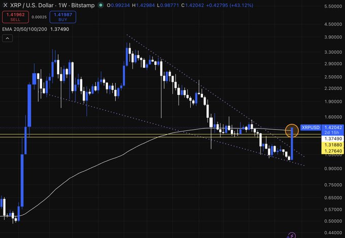 A weekly Bitstamp candlestick chart of XRP/USD displays a sharp upward surge with the current price at 1.42042 (+43.12%), having reclaimed the 200 EMA at 1.37490, reflecting the post's theme of bearish positions being crushed amid the breakout.