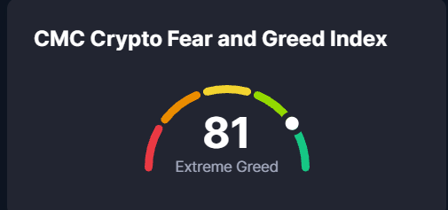 A 'CMC Crypto Fear and Greed Index' gauge displaying a score of 81, labeled 'Extreme Greed'.