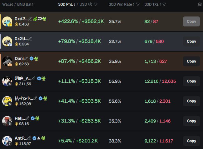 A cryptocurrency leaderboard displays trader rankings with 30D PnL percentages and dollar amounts, showing top performers like 0xd2... with +422.6% / +$562.1K gains.