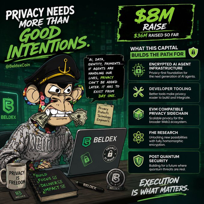 A promotional graphic for BelDexCoin reading 'Privacy Needs More Than Good Intentions' showing a monkey cartoon at a laptop, with text highlighting an '$8M RAISE', '$36M RAISED SO FAR', and features like 'Encrypted AI Agent Infrastructure' and 'Developer Tooling'.