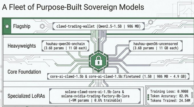 A diagram titled 'A Fleet of Purpose-Built Sovereign Models' showing a hierarchical AI model structure with a Flagship model (clawd-trading-wallet, Qwen2.5-1.5B), Heavyweights (hauhau-qwen36 variants), Core Foundation, and Specialized LoRAs, including metrics like 90.08% training loss and 82.9% token accuracy.