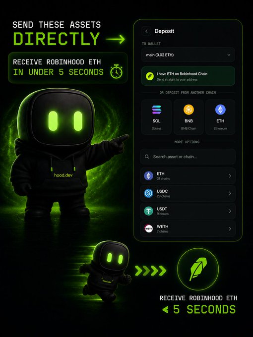 A green-themed promotional graphic featuring a "hood.dev" mascot points to a Robinhood Chain deposit interface, highlighting that users can send native assets like SOL, BNB, or ETH directly and receive Robinhood ETH in under 5 seconds without needing a wallet connection. The screen displays a wallet dropdown set to "main (0.02 ETH)" and lists quick options for SOL, BNB Chain, and Ethereum deposits.
