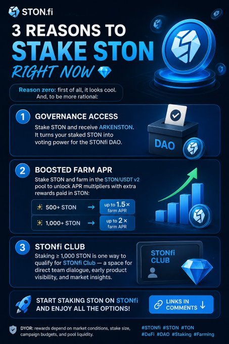 An infographic titled '3 REASONS TO STAKE STON RIGHT NOW' from STON.fi, detailing benefits including governance access, boosted farm APR, and STONfi Club membership.