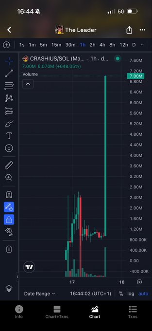 A mobile trading app screenshot shows a 1-hour candlestick chart for $CRASH/USOL on Solana, displaying a massive green volume spike of 7.00M (+648.05%), illustrating the volatile memecoin pump-and-dump cycle referenced in the post.