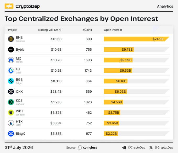 A CryptoDep Analytics chart titled 'Top Centralized Exchanges by Open Interest' dated 31st July 2026, ranking Binance (BNB) at the top with $24.9B in open interest, followed by Bybit, MEXC, and Gate.