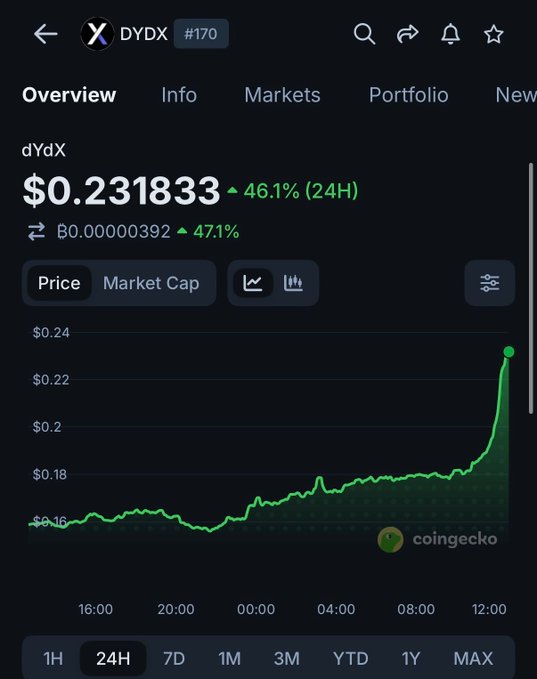 A CoinGecko price chart shows dYDX ($DYDX) at $0.231833, up 46.1% in the past 24 hours, with the green line spiking sharply higher near the end of the timeframe. The visualization supports the post's claim of a significant pre-announcement price surge for the DYDX token.